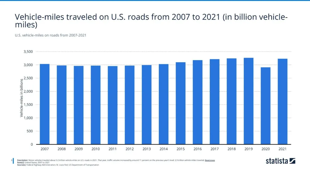 U.S. vehicle-miles on roads from 2007-2021
