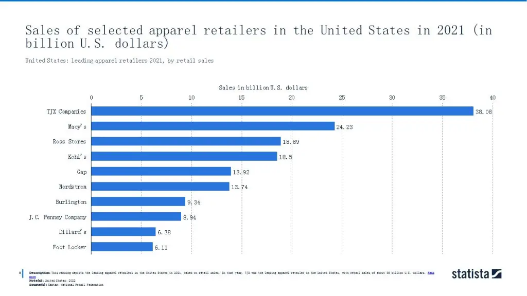 United States: leading apparel retailers 2021, by retail sales