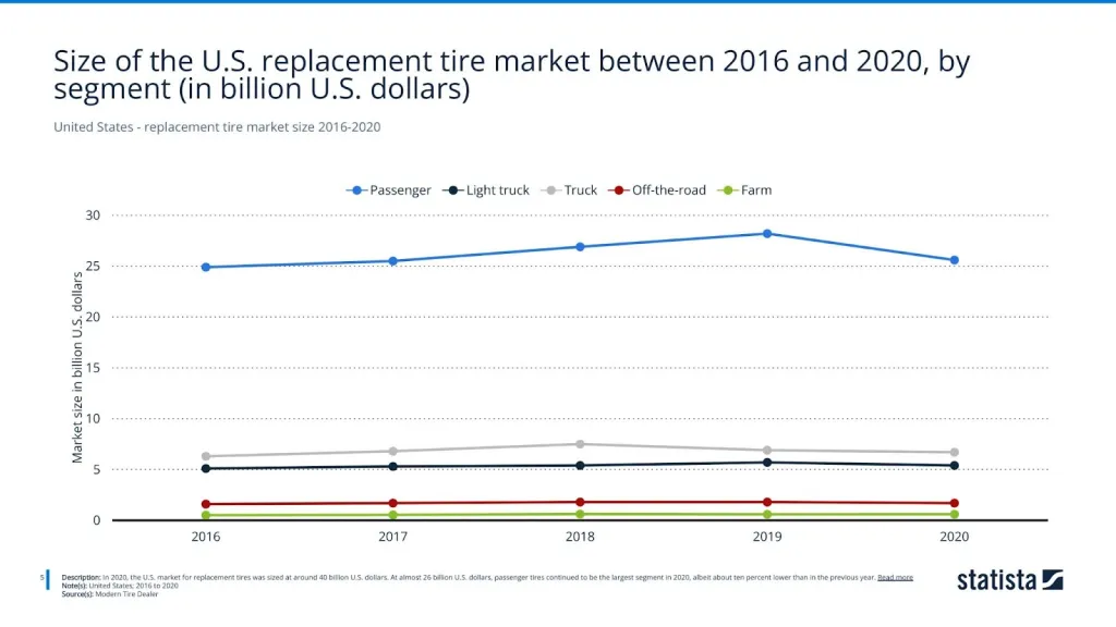 United States - replacement tire market size 2016-2020