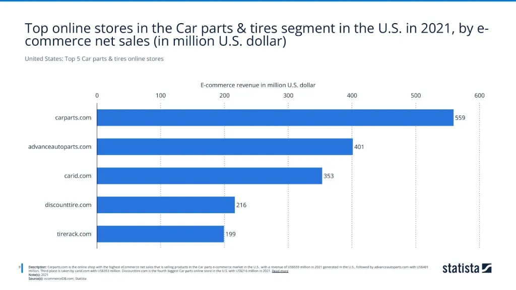 United States: Top 5 Car parts & tires online stores