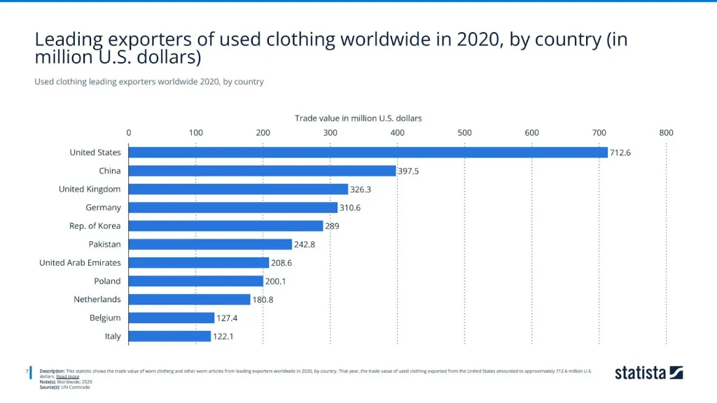 Used clothing leading exporters worldwide 2020, by country