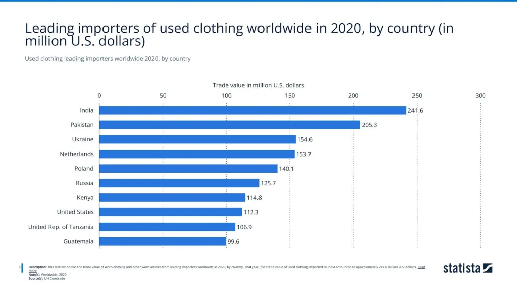 Used clothing leading importers worldwide 2020, by country