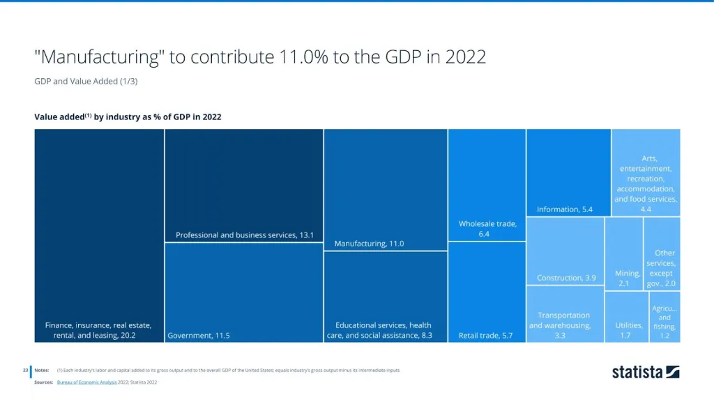 Value added by industry as % of GDP in 2022
