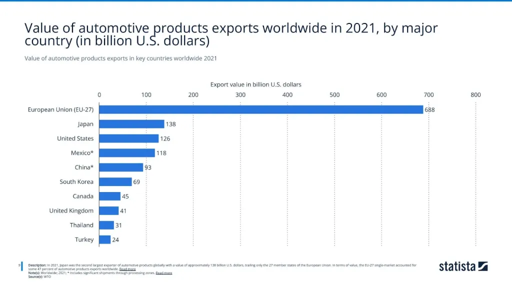 Value of automotive products exports in key countries worldwide 2021