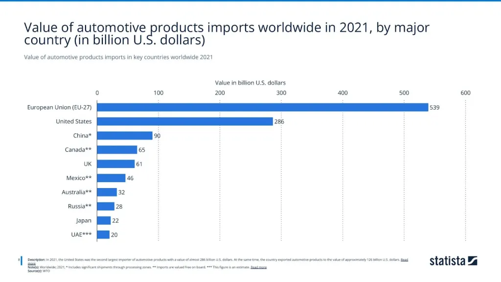 Value of automotive products imports in key countries worldwide 2021