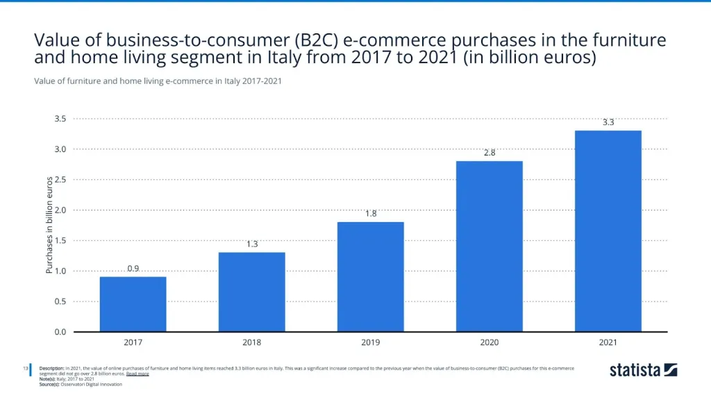 Value of furniture and home living e-commerce in Italy 2017-2021