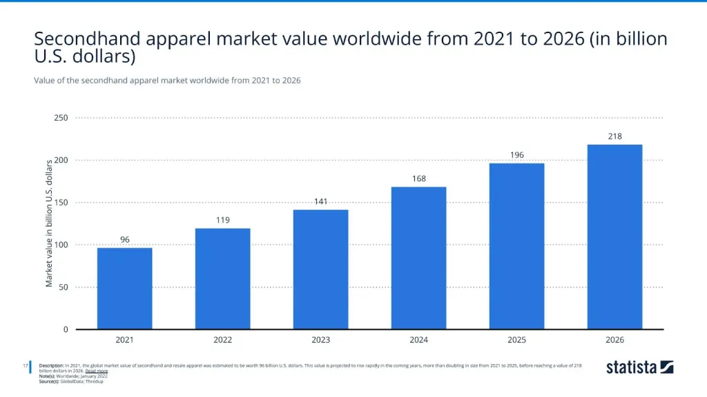 Value of the secondhand apparel market worldwide from 2021 to 2026
