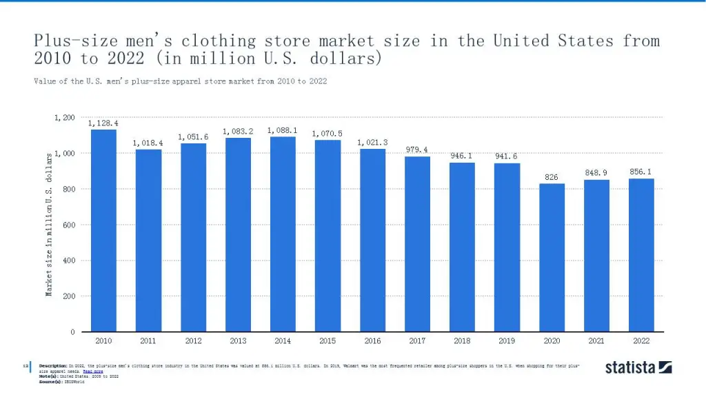 Value of the U.S. men's plus-size apparel store market from 2010 to 2022