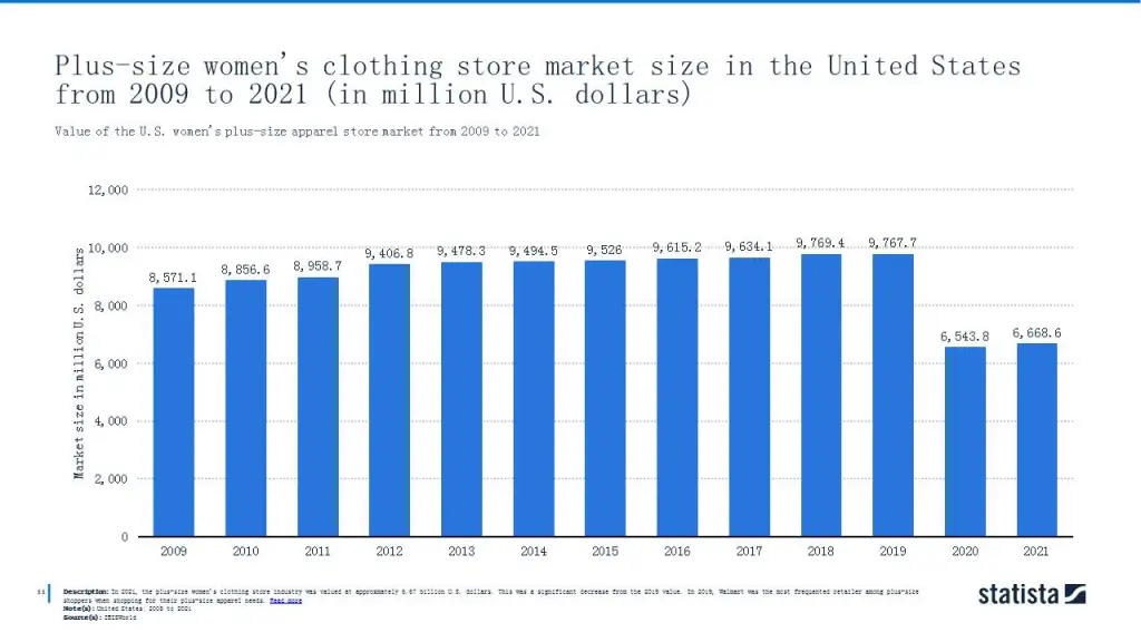 Value of the U.S. women's plus-size apparel store market from 2009 to 2021