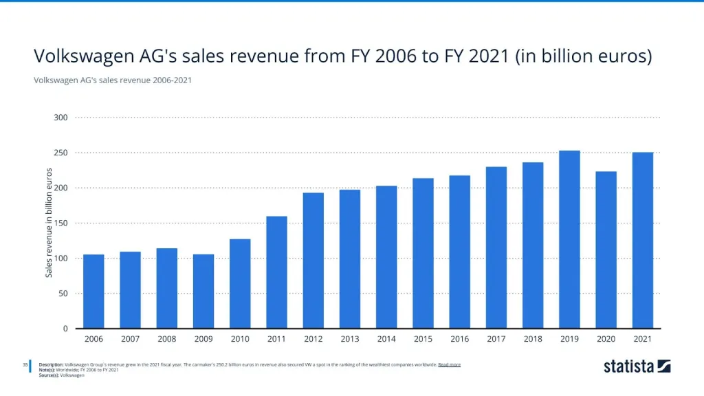 Volkswagen AG's sales revenue 2006-2021