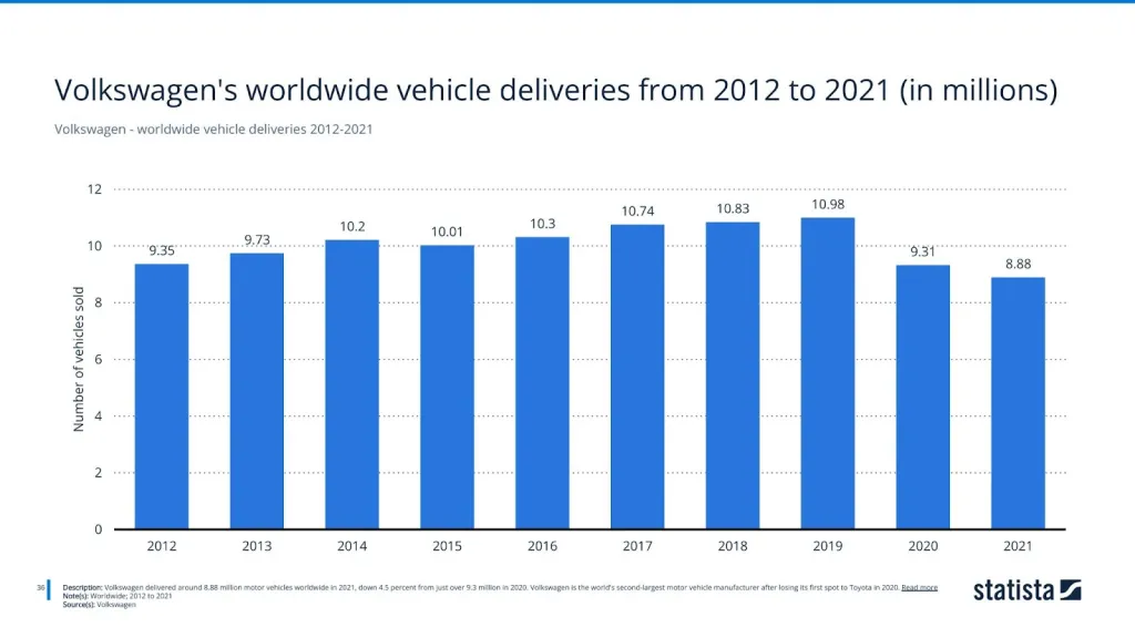 Volkswagen - worldwide vehicle deliveries 2012-2021