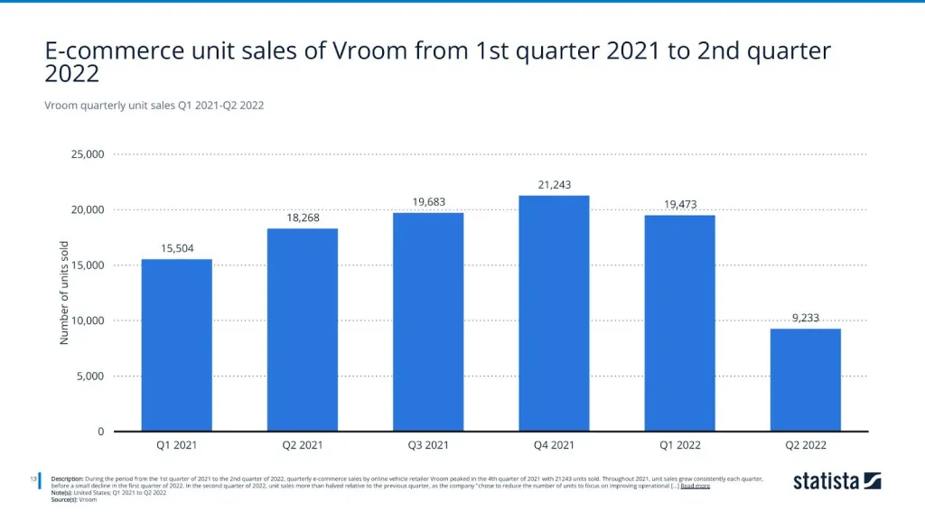 Vroom quarterly unit sales Q1 2021-Q2 2022
