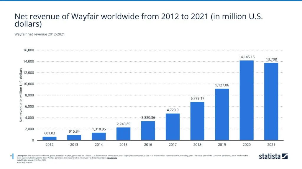 Wayfair net revenue 2012-2021