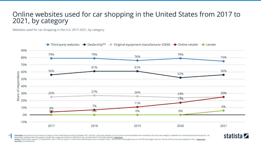 Websites used for car shopping in the U.S. 2017-2021, by category