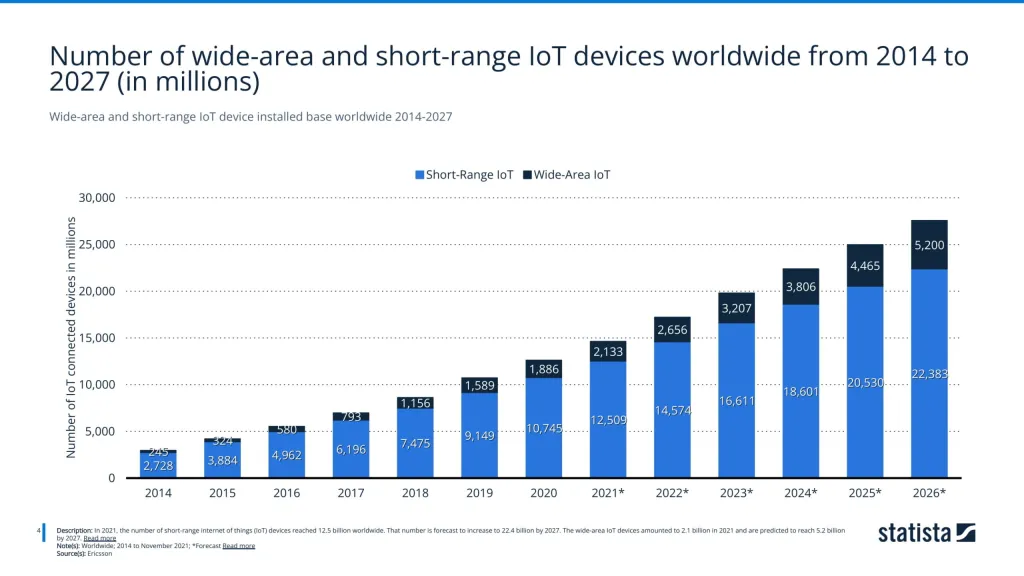 Wide-area and short-range IoT device installed base worldwide 2014-2027