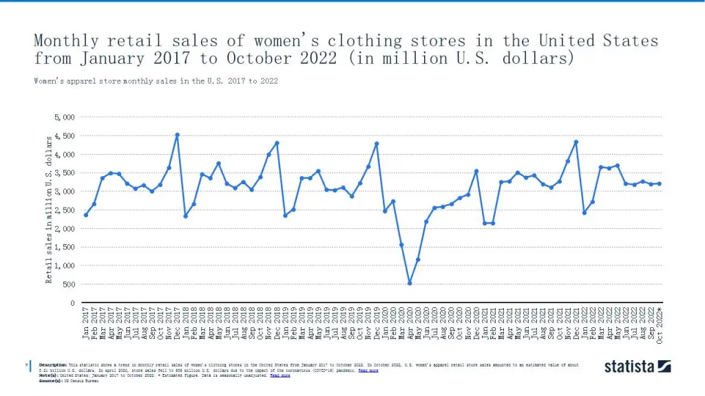 Women's apparel store monthly sales in the U.S. 2017 to 2022