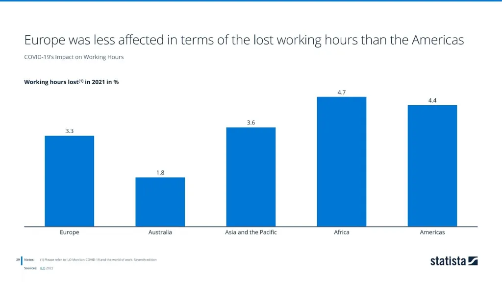 Working hours lost in 2021 in %