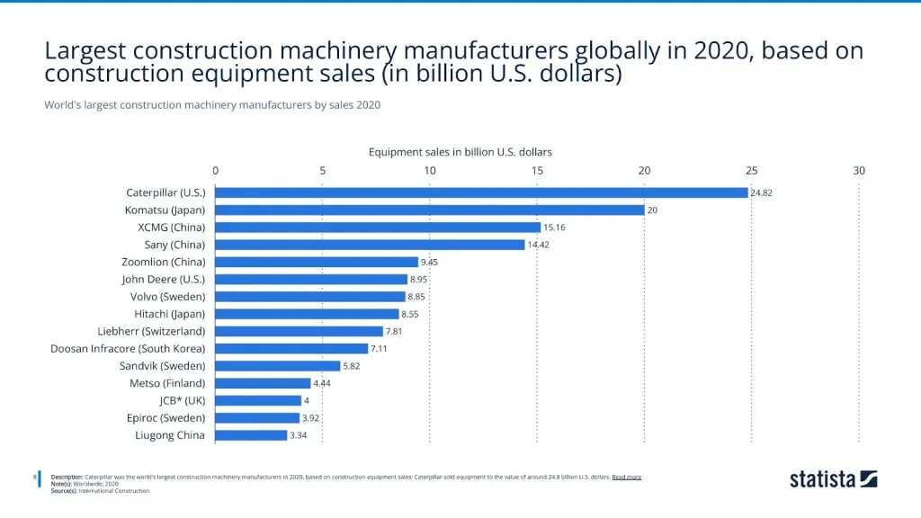 World's largest construction machinery manufacturers by sales 2020