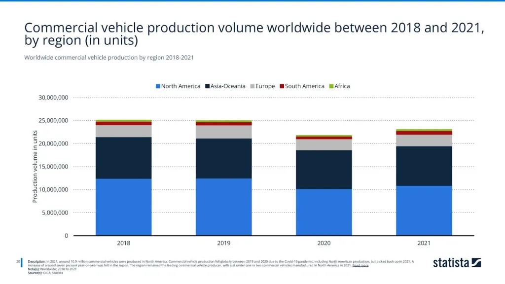 Worldwide commercial vehicle production by region 2018-2021