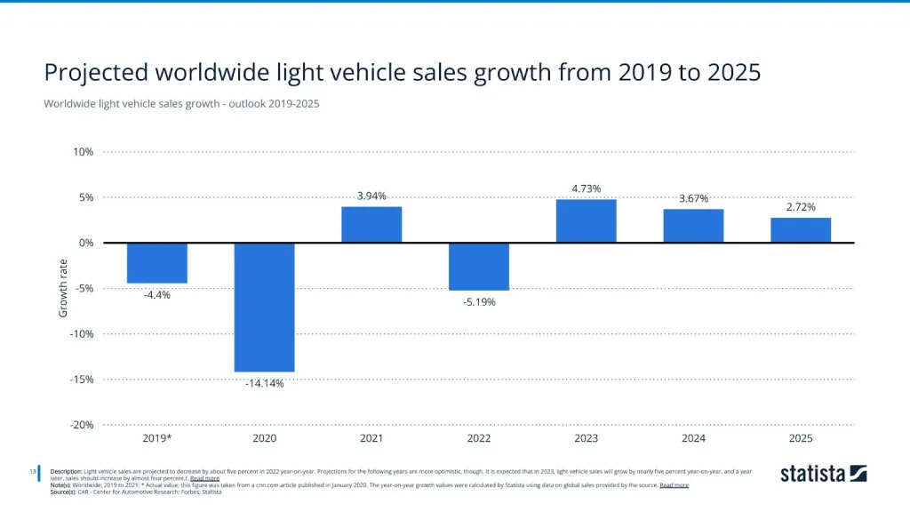 Worldwide light vehicle sales growth - outlook 2019-2025