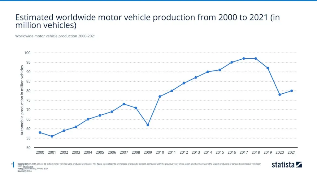 Worldwide motor vehicle production 2000-2021
