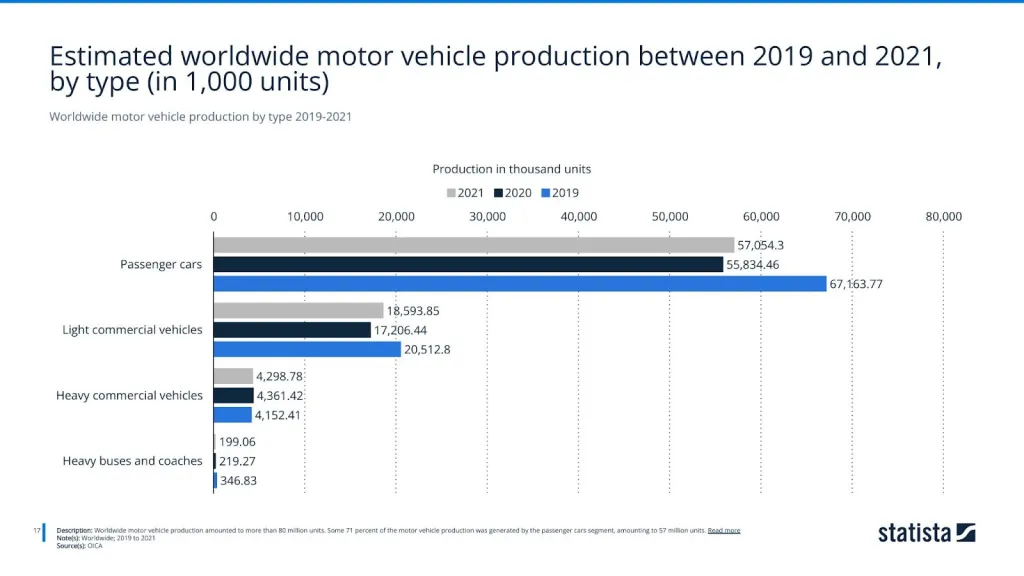 Worldwide motor vehicle production by type 2019-2021