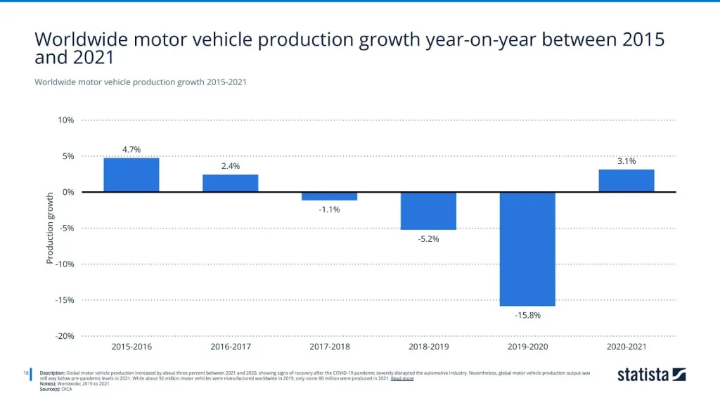 Worldwide motor vehicle production growth 2015-2021