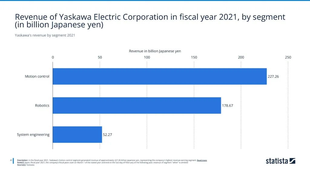 Yaskawa's revenue by segment 2021