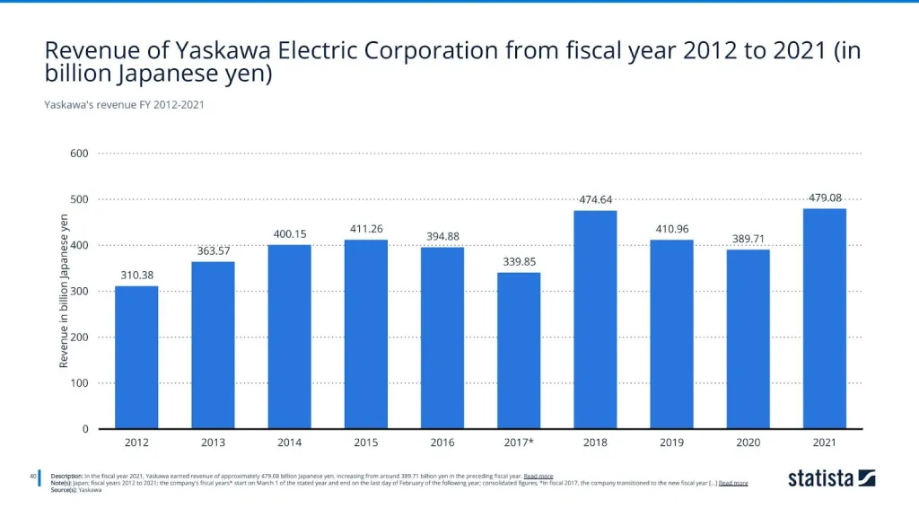 Yaskawa's revenue FY 2012-2021