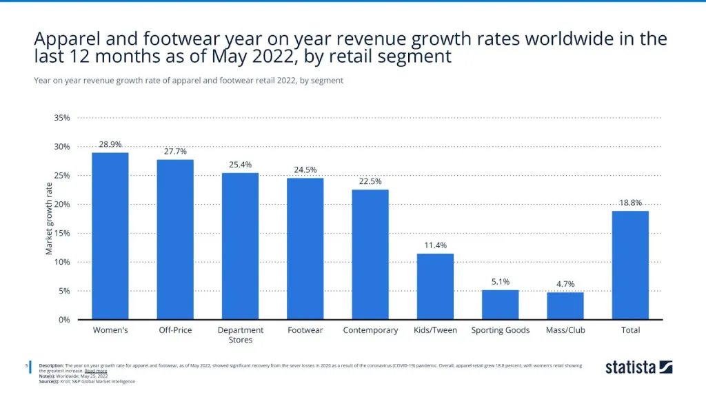 Year on year revenue growth rate of apparel and footwear retail 2022, by segment