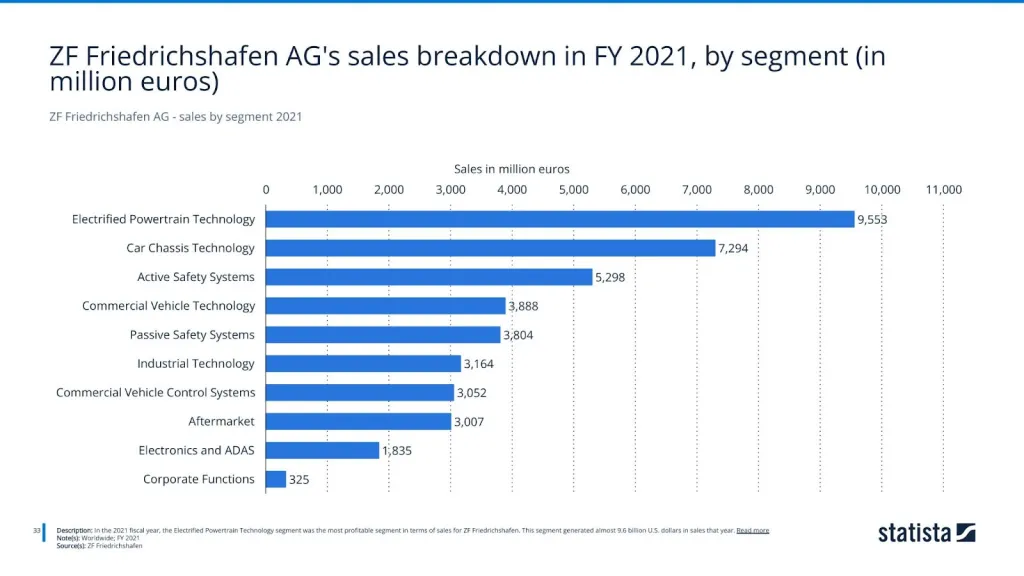 ZF Friedrichshafen AG - sales by segment 2021