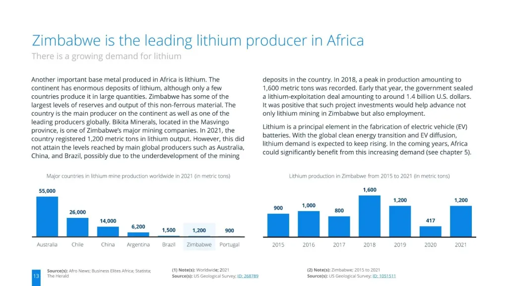 Zimbabwe is the leading lithium producer in Africa