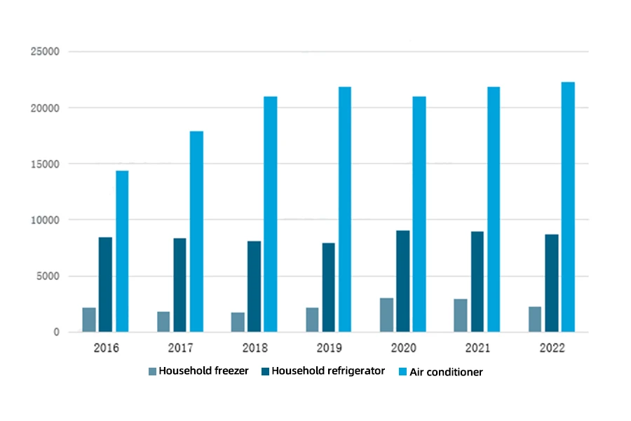 2016-2022 Production d'équipements de réfrigération en Chine (en 10 XNUMX unités)