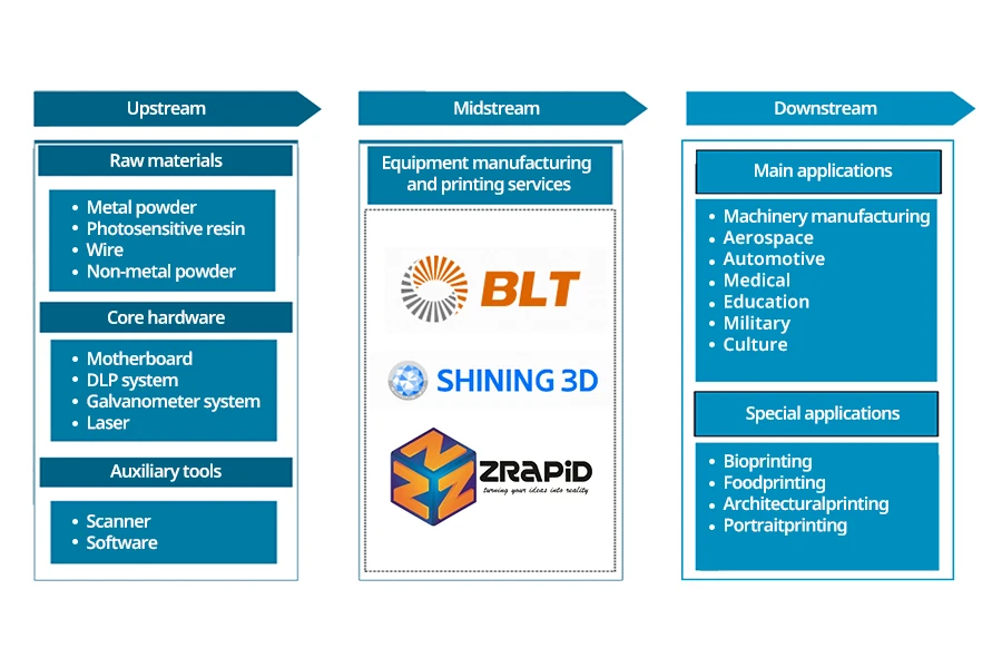 Chaîne de l'industrie de l'impression 3D