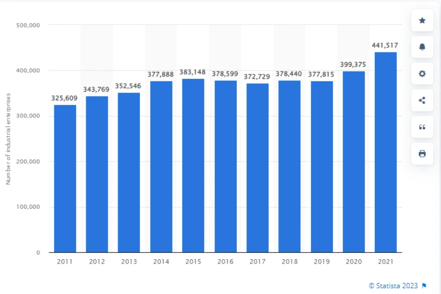 Un grafico che mostra il numero di aziende sopra i 20 milioni di Yuan