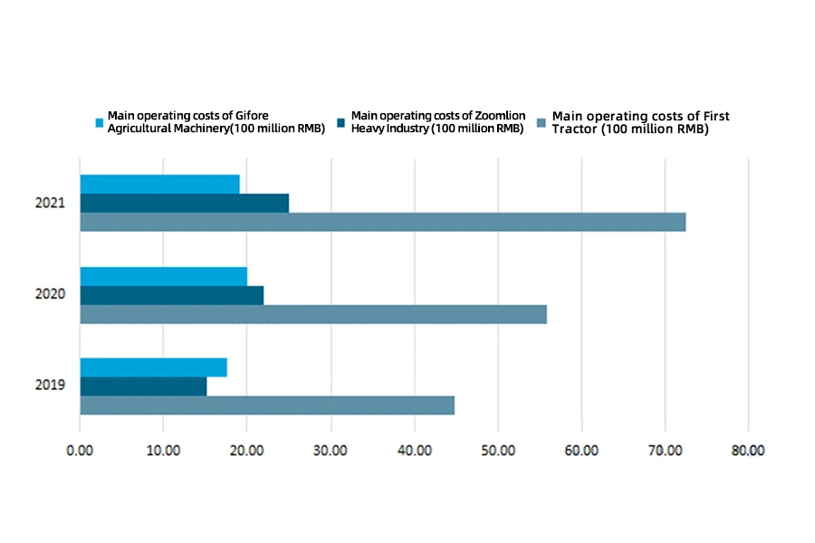 Agricultural machinery operating costs of First Tractor, Zoomlion and Gifore from 2019 to 2021