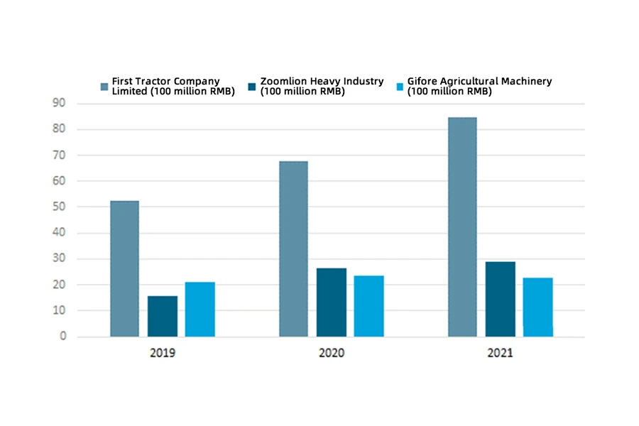 Agricultural machinery operating revenue of First Tractor, Zoomlion and Gifore from 2019 to 2021