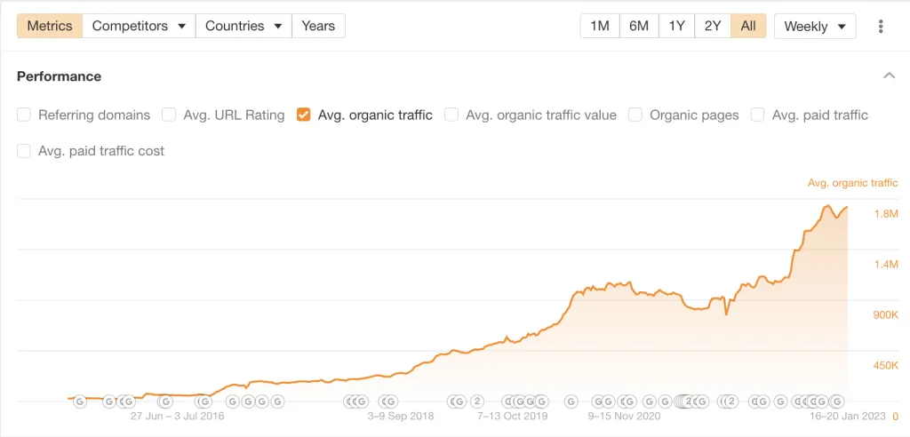 Performances du trafic organique Ahrefs.com