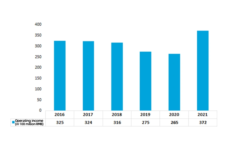 Das Betriebsergebnis und der Gesamtgewinn chinesischer Nähmaschinenunternehmen lagen von 2016 bis 2021 über der angegebenen Größe