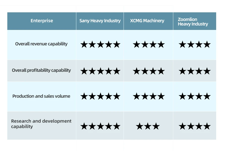 Comparison of main indicators of enterprises in the construction machinery industry