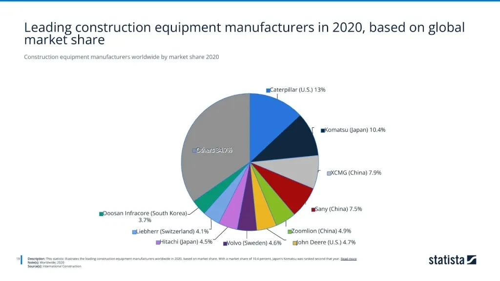 Construction equipment manufacturers worldwide by market share 2020