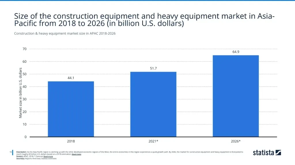 Construction & heavy equipment market size in APAC 2018-2026