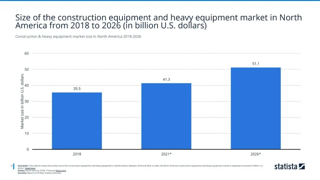 Construction & heavy equipment market size in North America 2018-2026