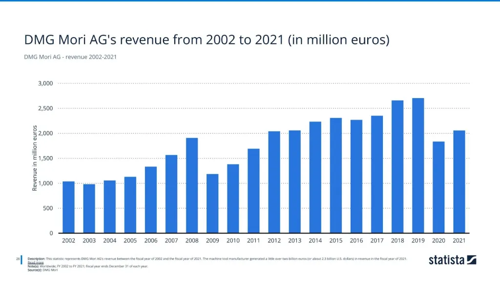 DMG Mori AG - revenue 2002-2021