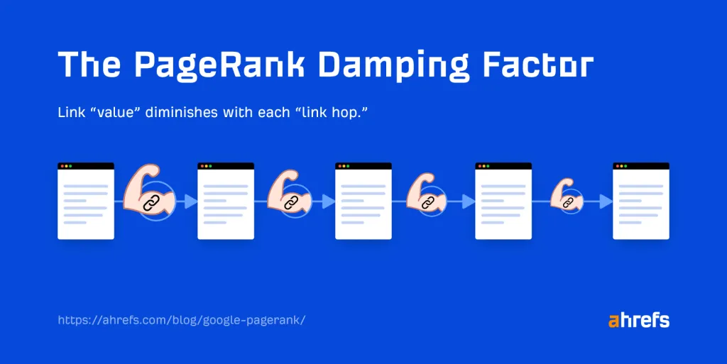 Example showing PageRank damping factor
