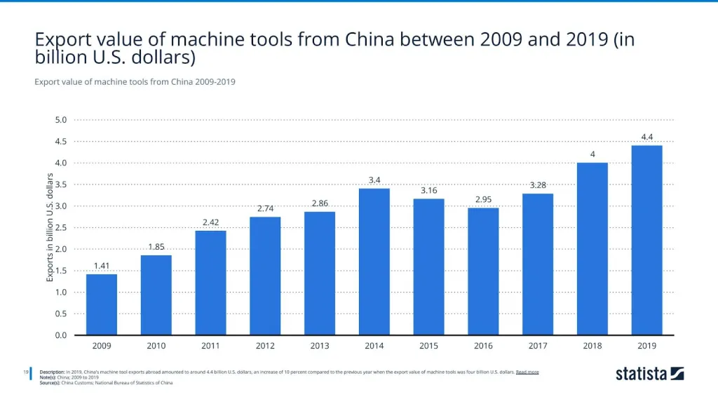 Export value of machine tools from China 2009-2019