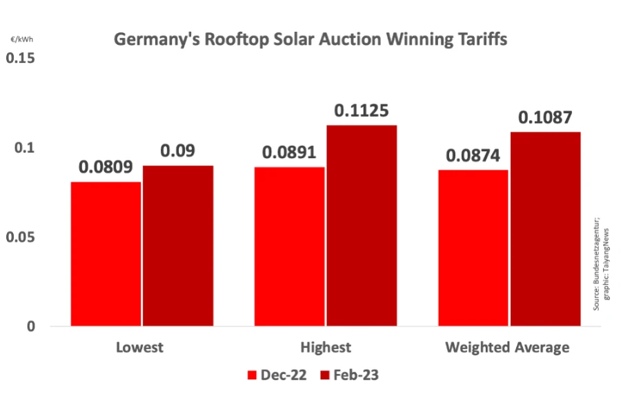 Tarifas ganadoras de la subasta solar en tejados de Alemania