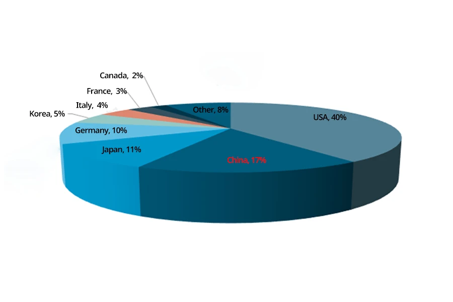 Global 3D printing industry size regional structure share in 2021