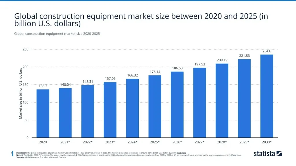 Global construction equipment market size 2020-2025