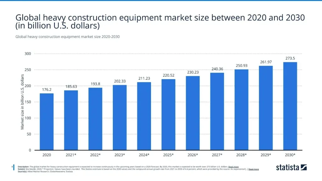 Global heavy construction equipment market size 2020-2030